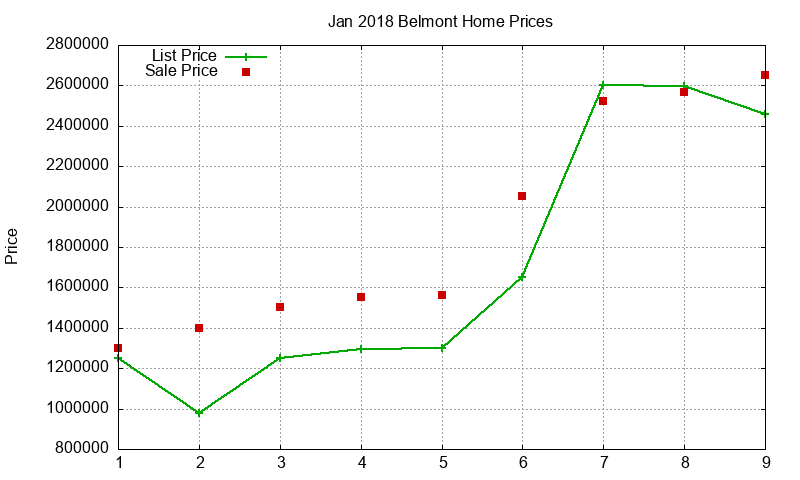 Belmont Homes Just Sold 2018-01