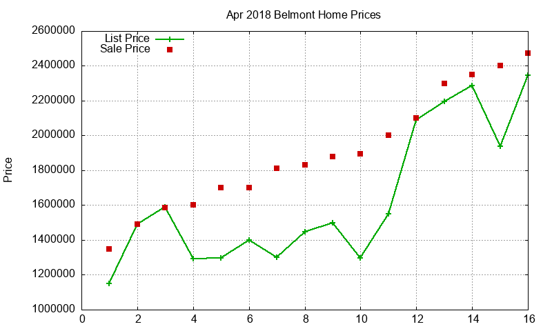 Belmont Homes Just Sold 2018-04