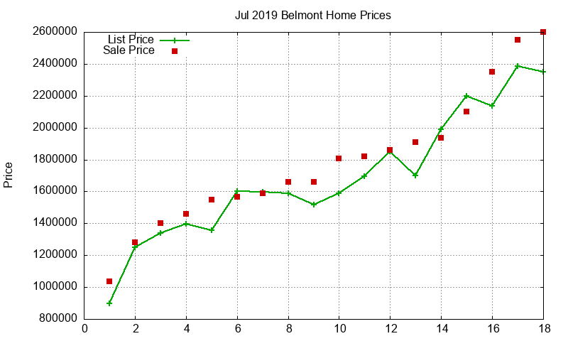 Belmont Homes Just Sold 2019-07