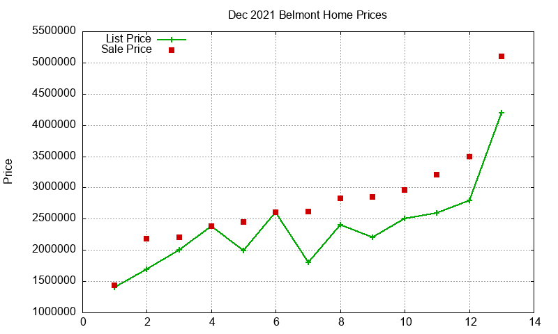 Belmont Homes Just Sold 2021-12