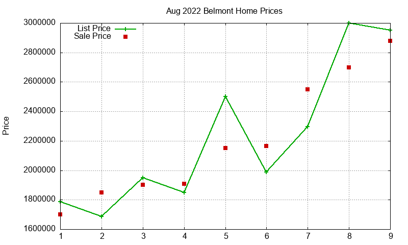 Belmont Homes Just Sold 2022-08 Belmont Homes Just Sold 2022-08