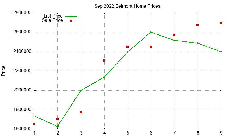 Belmont Homes Just Sold 2022-09