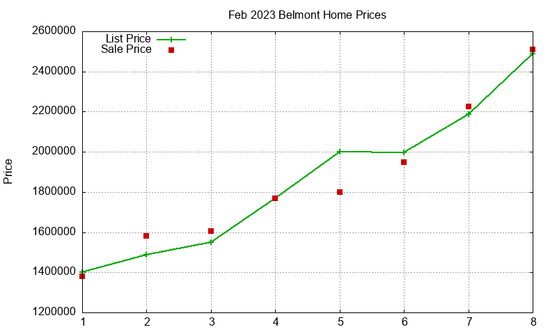 Belmont Homes Just Sold 2023-02