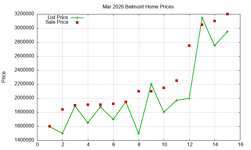 Belmont Homes Just Sold 2026-03