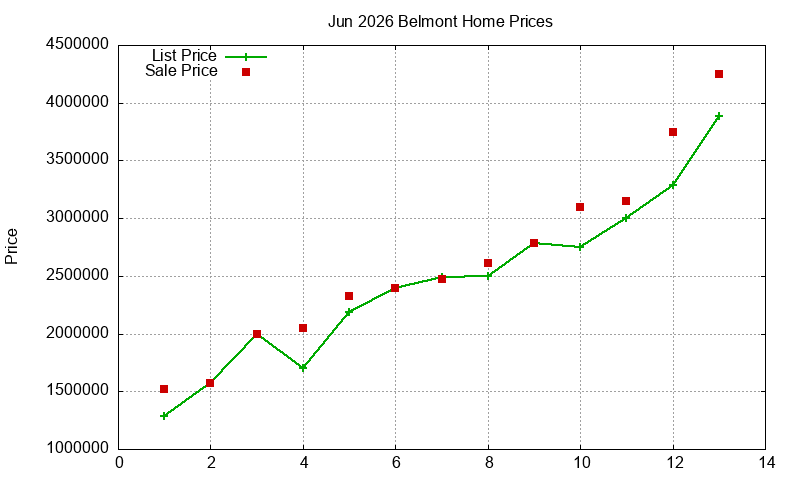Belmont Homes Just Sold 2026-06