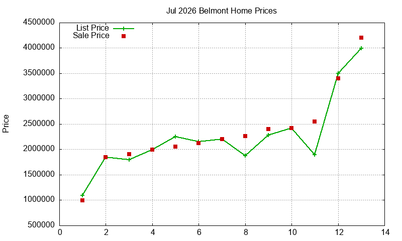 Belmont Homes Just Sold 2026-07