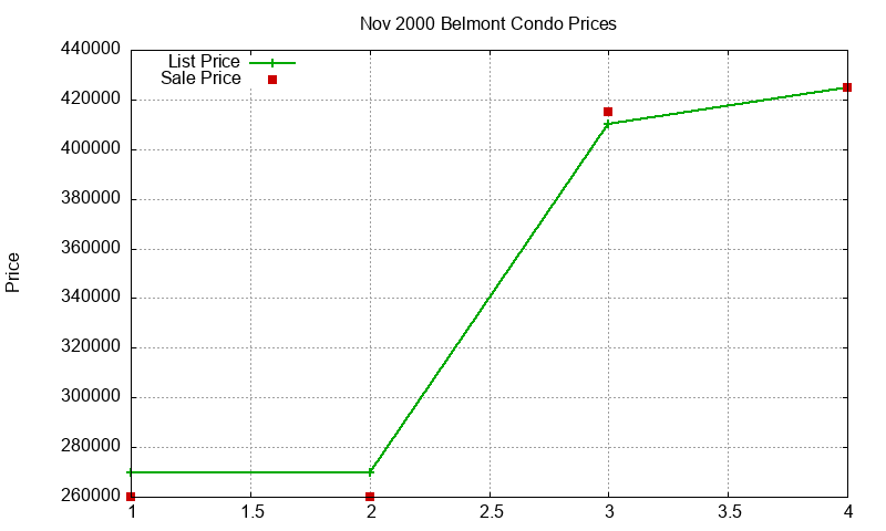 Belmont Condos Just Sold 2000-11 Belmont Condos Just Sold 2000-11