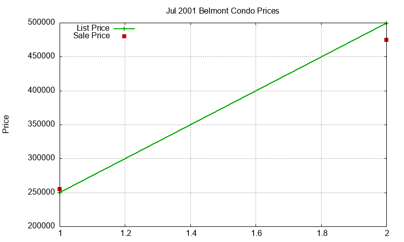 Belmont Condos Just Sold 2001-07