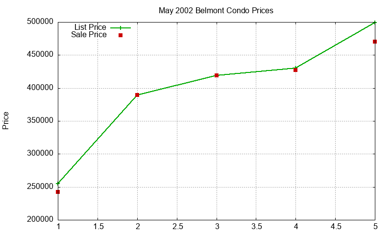 Belmont Condos Just Sold 2002-05