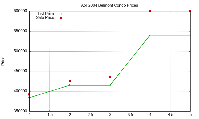 Belmont Condos Just Sold 2004-04