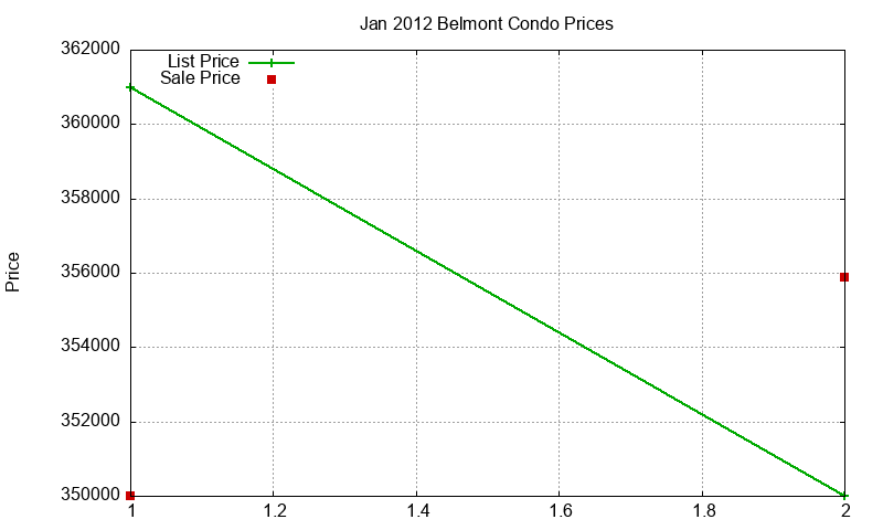 Belmont Condos Just Sold 2012-01