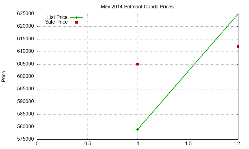 Belmont Condos Just Sold 2014-05