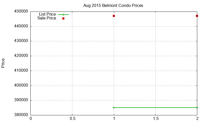 Belmont Condos Just Sold 2015-08