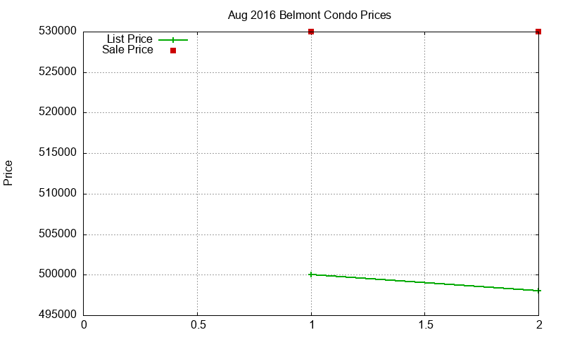 Belmont Condos Just Sold 2016-08