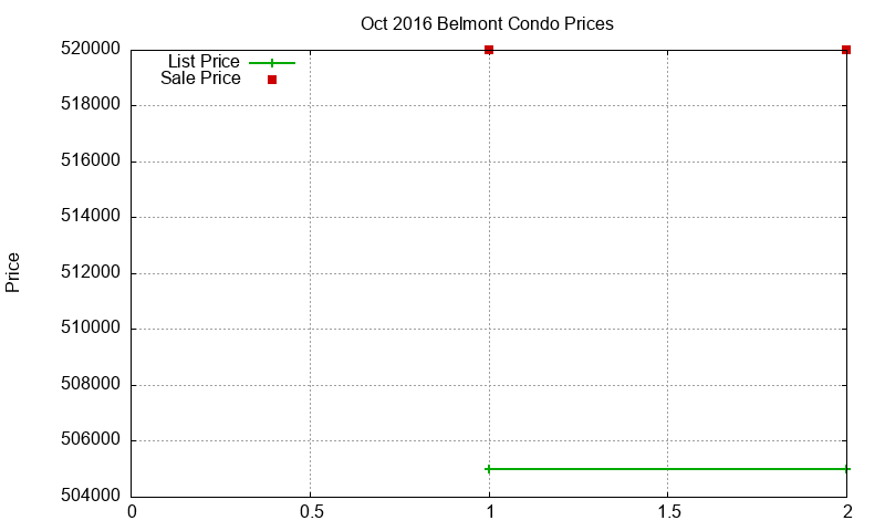 Belmont Condos Just Sold 2016-10