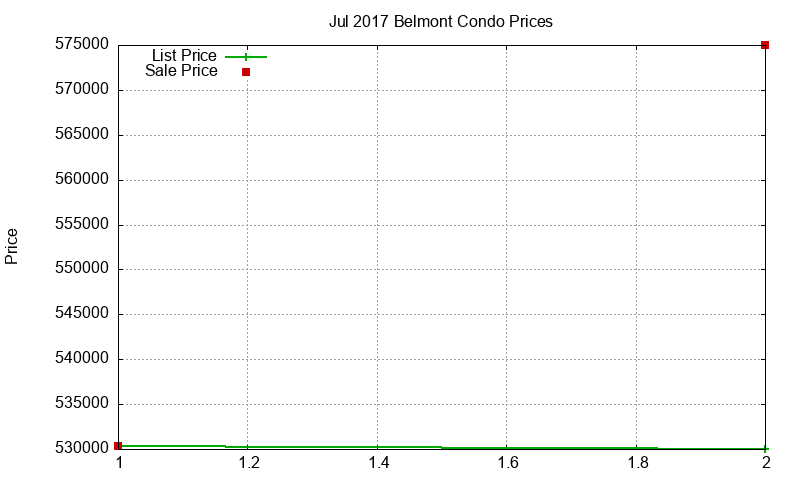 Belmont Condos Just Sold 2017-07