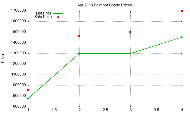 Belmont Condos Just Sold 2018-04