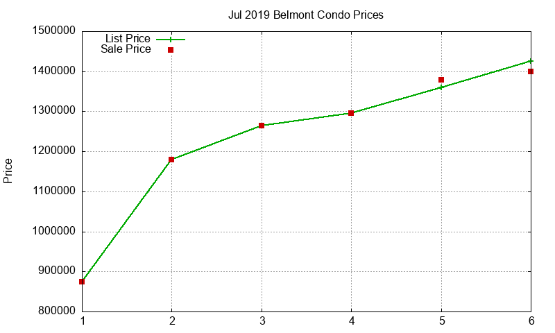 Belmont Condos Just Sold 2019-07