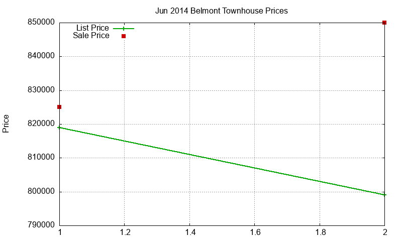 Belmont Townhouses Just Sold 2014-06 Belmont Townhouses Just Sold 2014-06