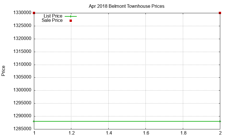 Belmont Townhouses Just Sold 2018-04
