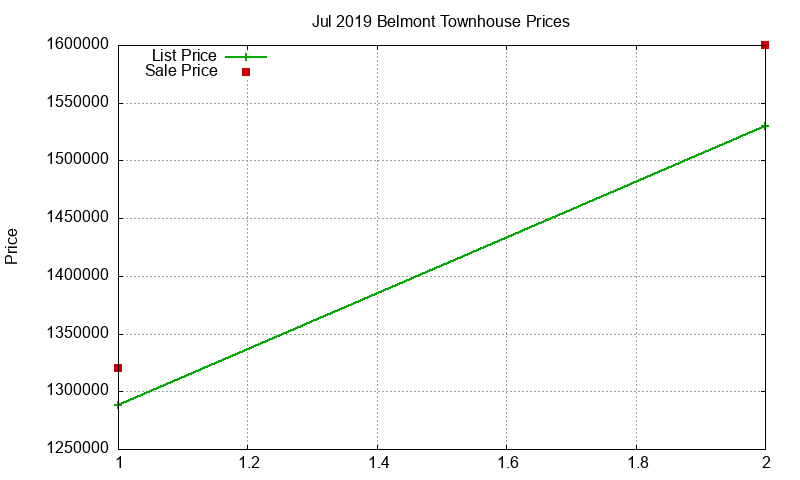 Belmont Townhouses Just Sold 2019-07