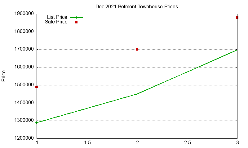 Belmont Townhouses Just Sold 2021-12
