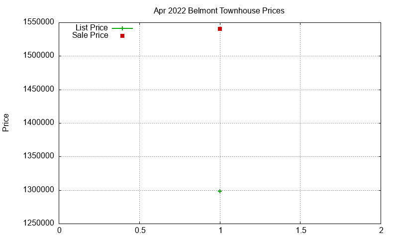 Belmont Townhouses Just Sold 2022-04