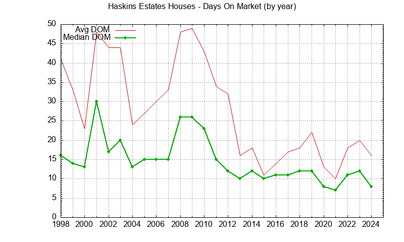 Graph of the Yearly Average Days On Market for Haskins Estates Houses Sold