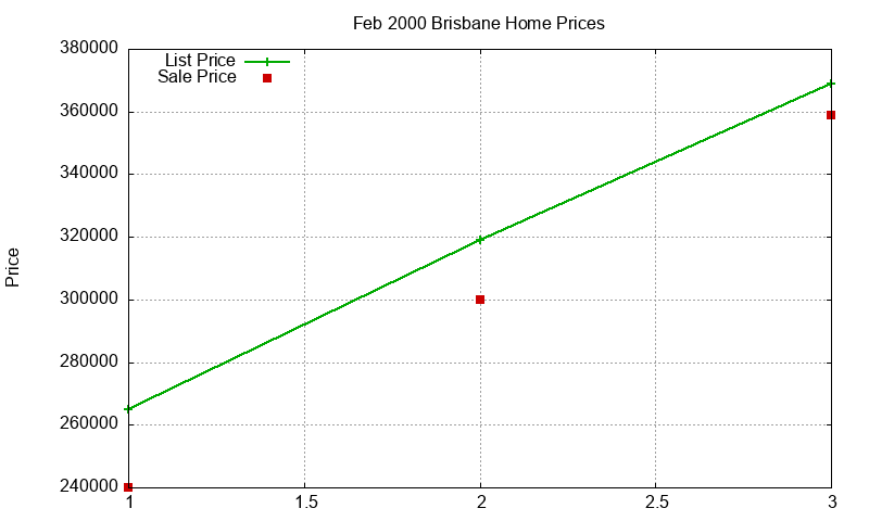 Brisbane Homes Just Sold 2000-02 Brisbane Homes Just Sold 2000-02