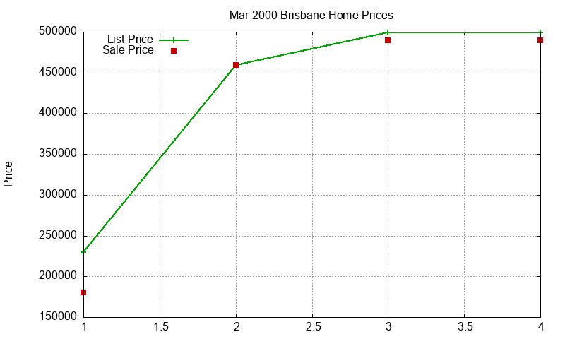 Brisbane Homes Just Sold 2000-03