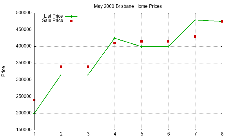 Brisbane Homes Just Sold 2000-05 Brisbane Homes Just Sold 2000-05