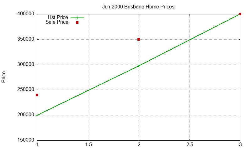 Brisbane Homes Just Sold 2000-06