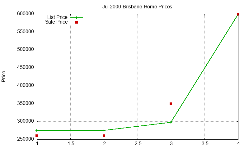 Brisbane Homes Just Sold 2000-07