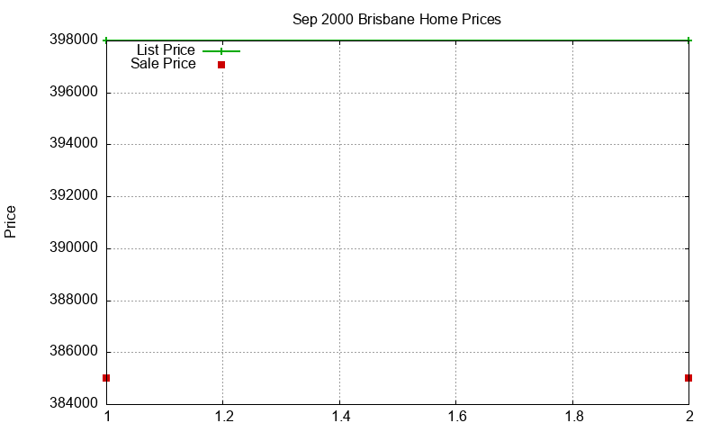 Brisbane Homes Just Sold 2000-09