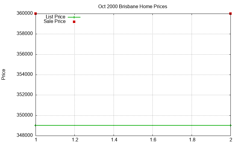 Brisbane Homes Just Sold 2000-10 Brisbane Homes Just Sold 2000-10