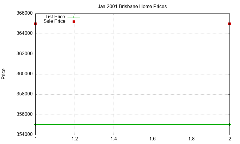 Brisbane Homes Just Sold 2001-01 Brisbane Homes Just Sold 2001-01