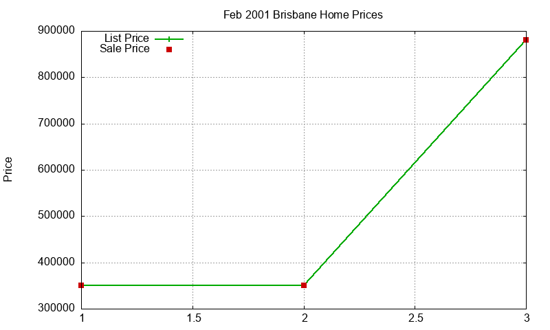 Brisbane Homes Just Sold 2001-02 Brisbane Homes Just Sold 2001-02
