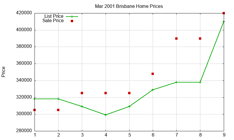 Brisbane Homes Just Sold 2001-03 Brisbane Homes Just Sold 2001-03