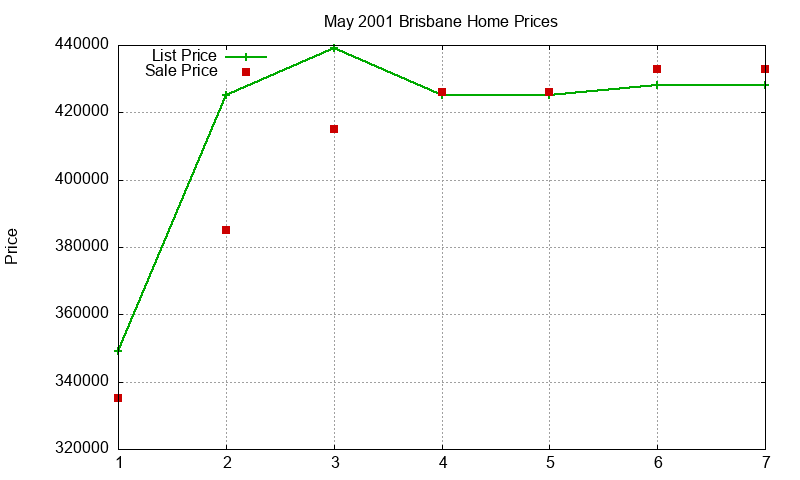 Brisbane Homes Just Sold 2001-05 Brisbane Homes Just Sold 2001-05