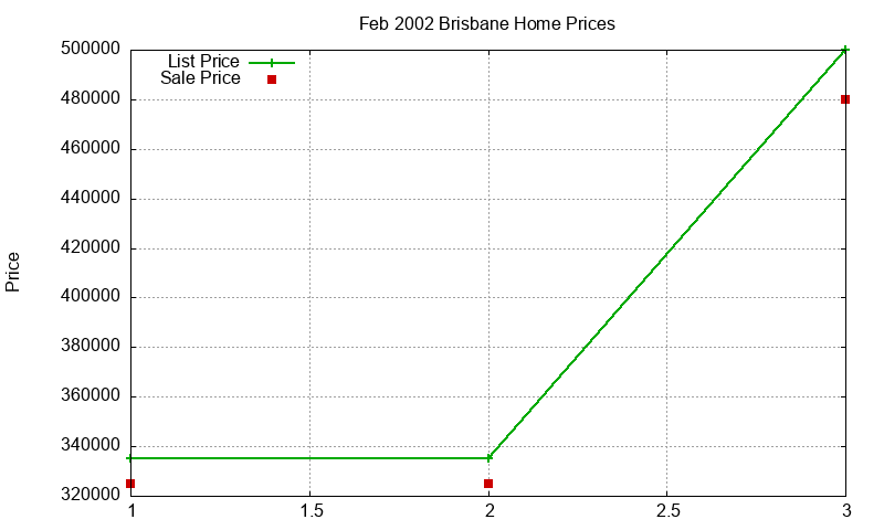 Brisbane Homes Just Sold 2002-02 Brisbane Homes Just Sold 2002-02