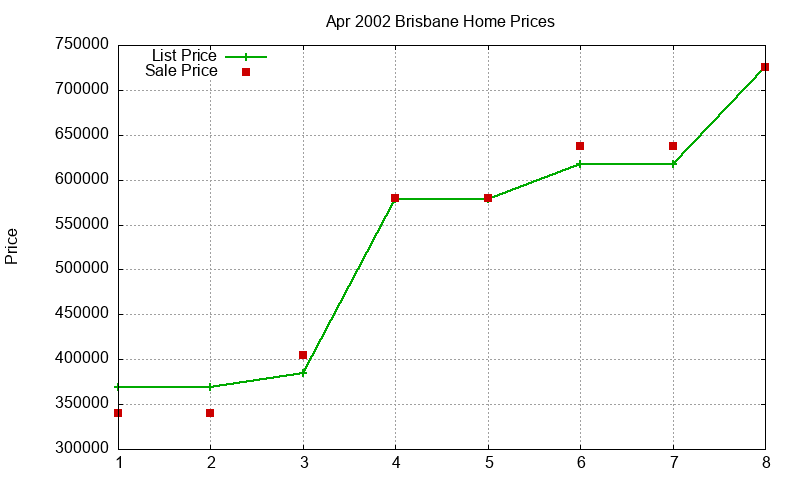 Brisbane Homes Just Sold 2002-04