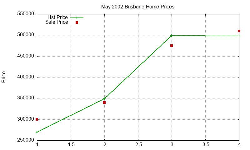 Brisbane Homes Just Sold 2002-05