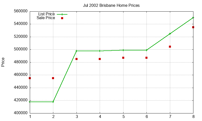 Brisbane Homes Just Sold 2002-07