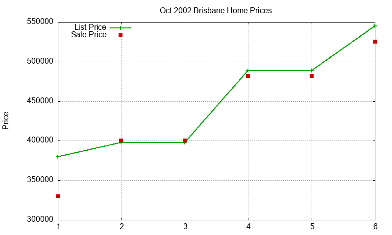 Brisbane Homes Just Sold 2002-10