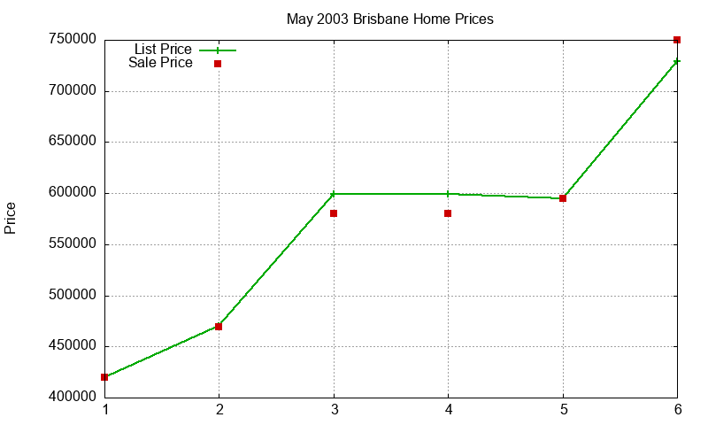 Brisbane Homes Just Sold 2003-05