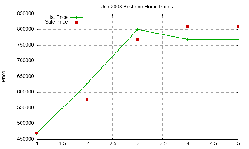 Brisbane Homes Just Sold 2003-06 Brisbane Homes Just Sold 2003-06