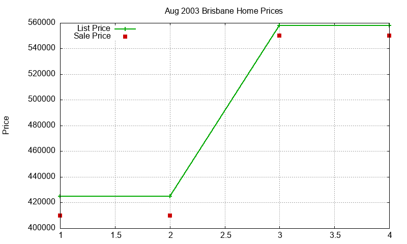 Brisbane Homes Just Sold 2003-08