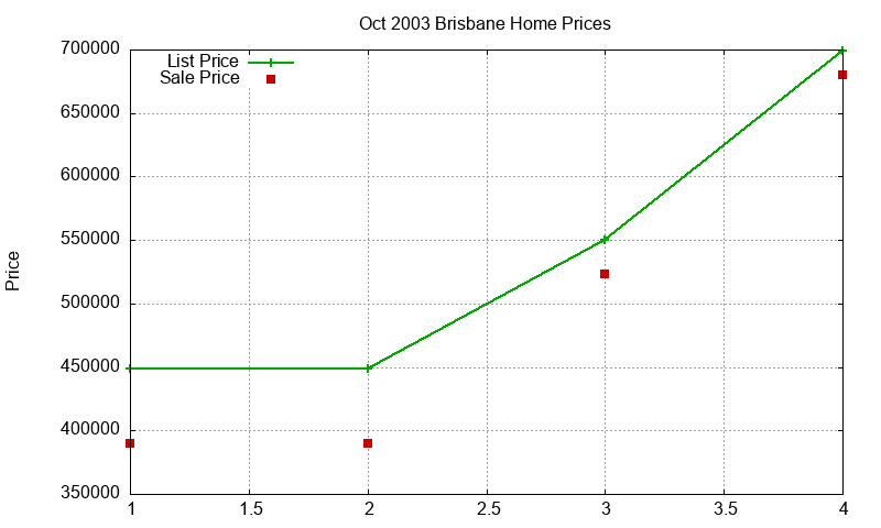 Brisbane Homes Just Sold 2003-10