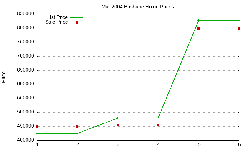 Brisbane Homes Just Sold 2004-03