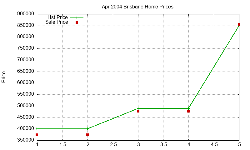 Brisbane Homes Just Sold 2004-04